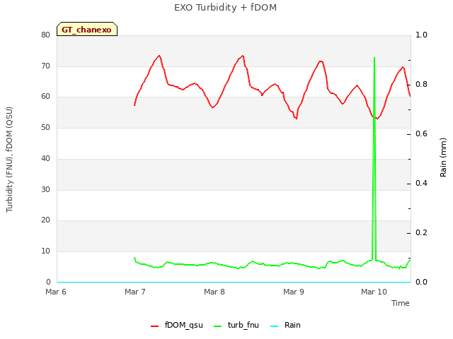 plot of EXO Turbidity + fDOM