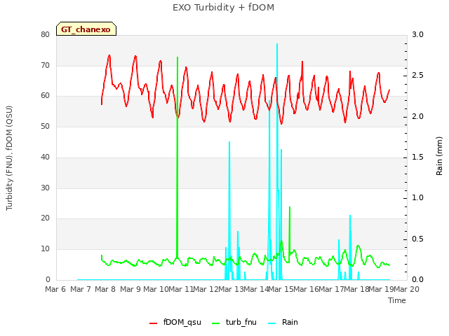 plot of EXO Turbidity + fDOM