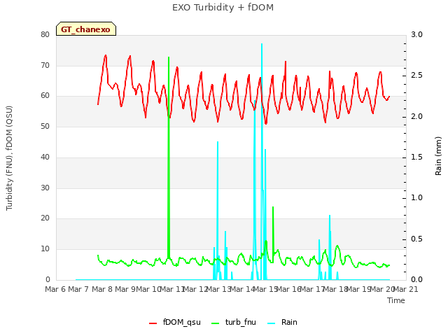 plot of EXO Turbidity + fDOM