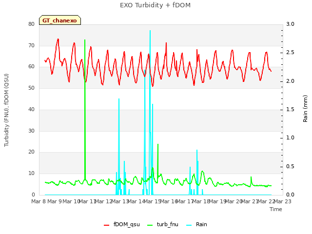 plot of EXO Turbidity + fDOM