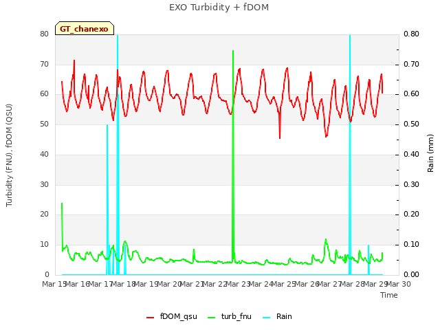 plot of EXO Turbidity + fDOM