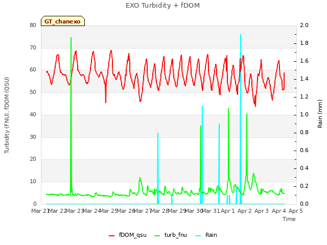 plot of EXO Turbidity + fDOM