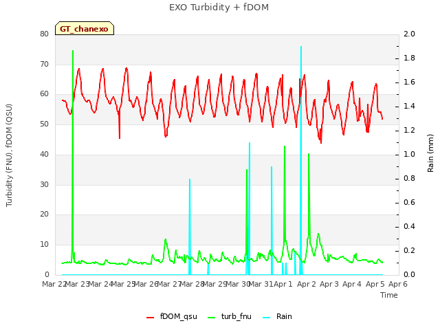 plot of EXO Turbidity + fDOM