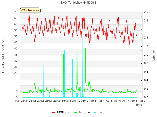 plot of EXO Turbidity + fDOM