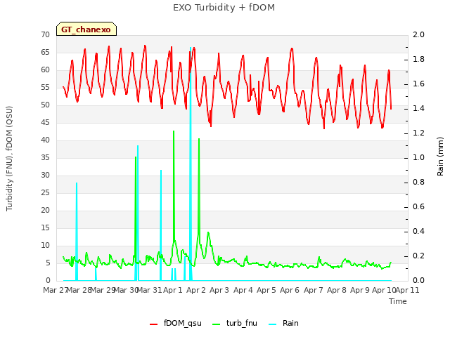 plot of EXO Turbidity + fDOM