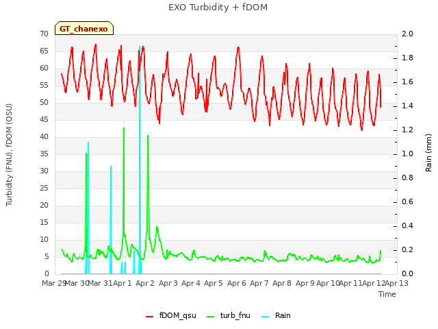 plot of EXO Turbidity + fDOM
