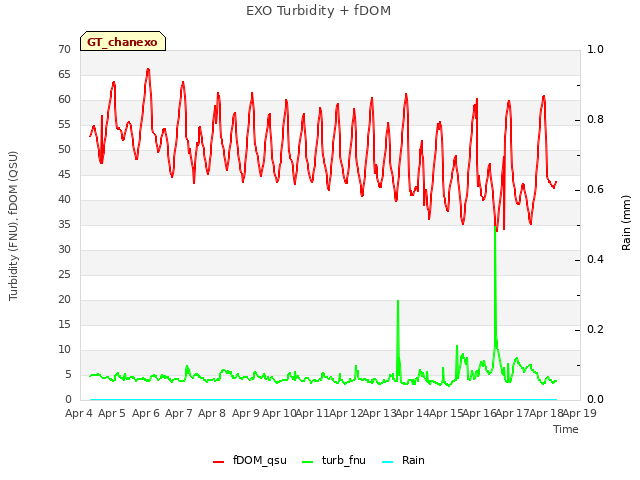 plot of EXO Turbidity + fDOM