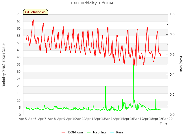 plot of EXO Turbidity + fDOM