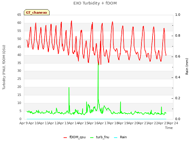 plot of EXO Turbidity + fDOM