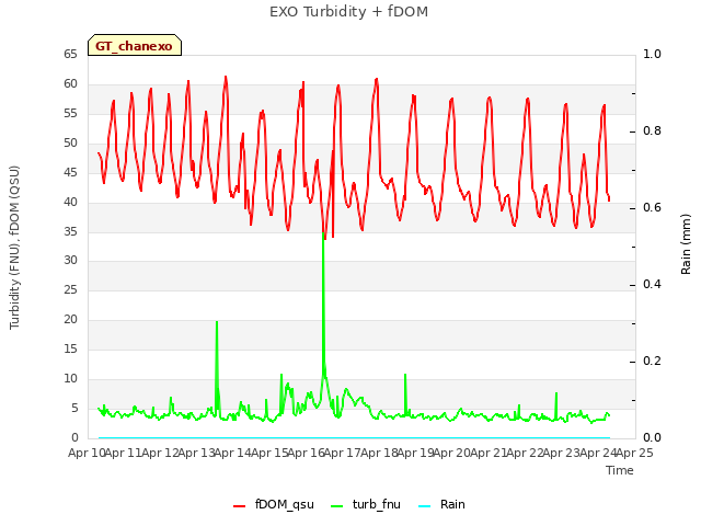 plot of EXO Turbidity + fDOM