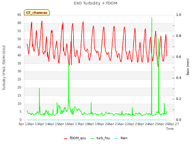 plot of EXO Turbidity + fDOM