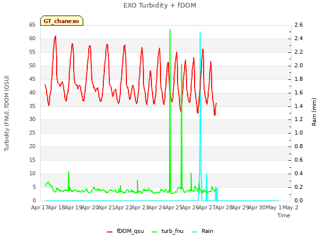 plot of EXO Turbidity + fDOM