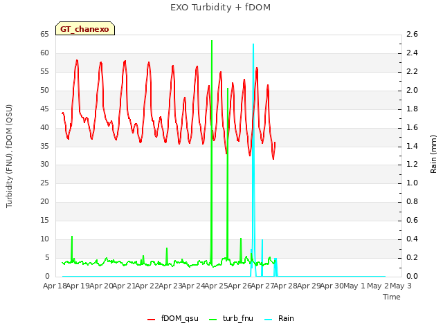 plot of EXO Turbidity + fDOM