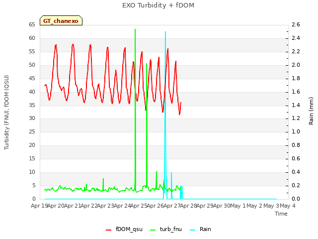 plot of EXO Turbidity + fDOM