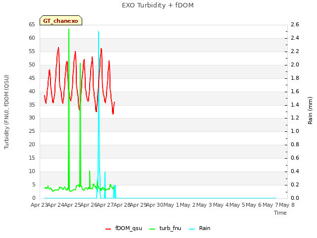 plot of EXO Turbidity + fDOM