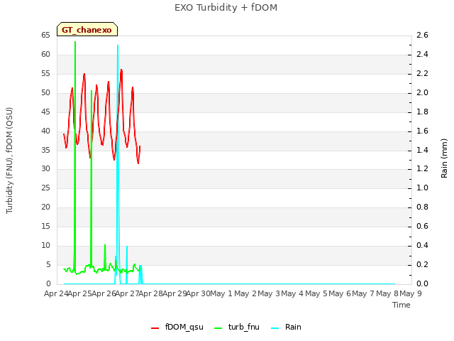 plot of EXO Turbidity + fDOM