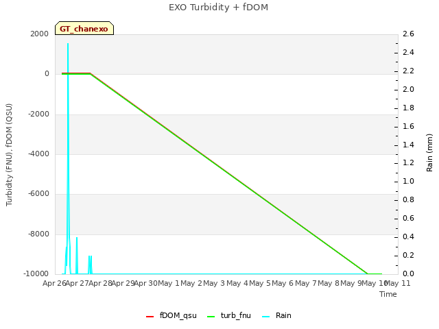plot of EXO Turbidity + fDOM