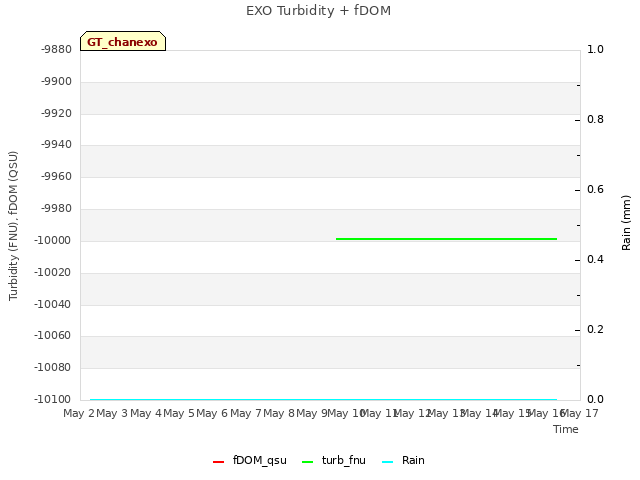 plot of EXO Turbidity + fDOM