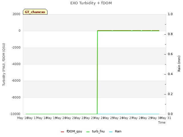 plot of EXO Turbidity + fDOM