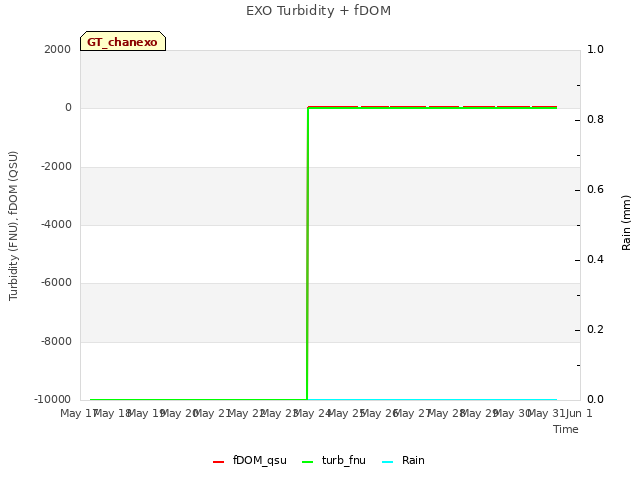 plot of EXO Turbidity + fDOM