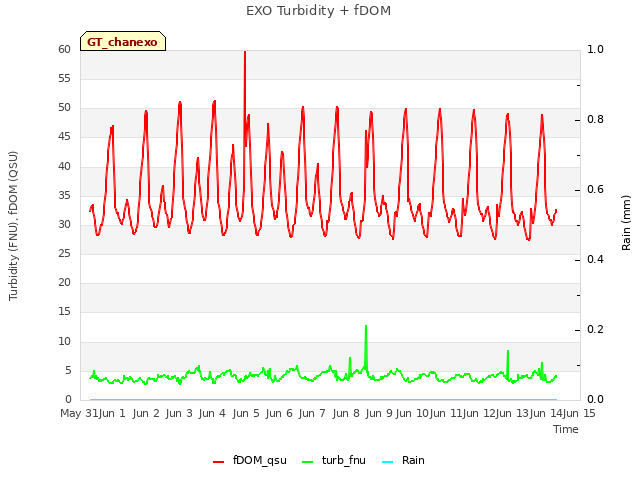 plot of EXO Turbidity + fDOM
