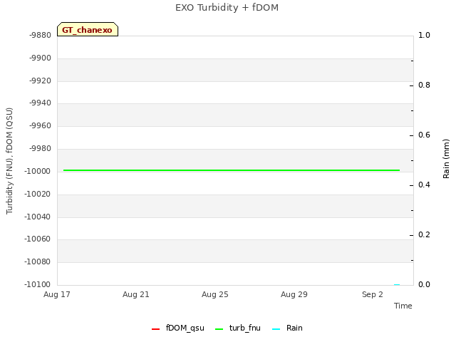 Explore the graph:EXO Turbidity + fDOM in a new window