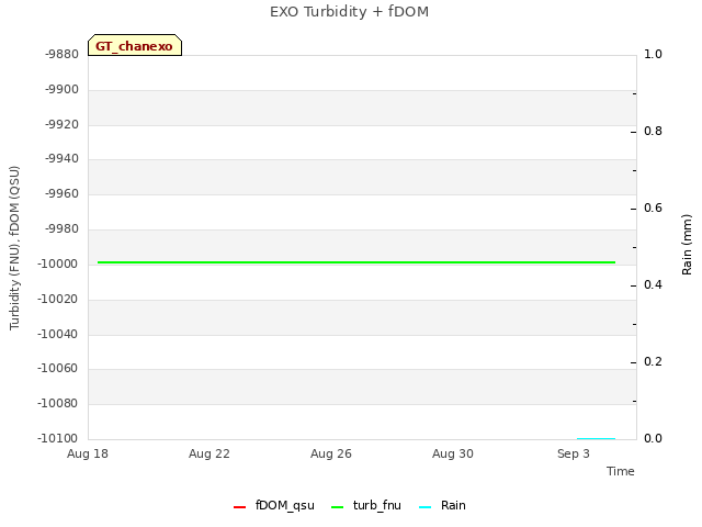 Explore the graph:EXO Turbidity + fDOM in a new window