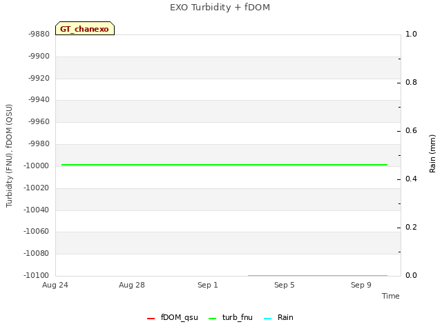 Explore the graph:EXO Turbidity + fDOM in a new window