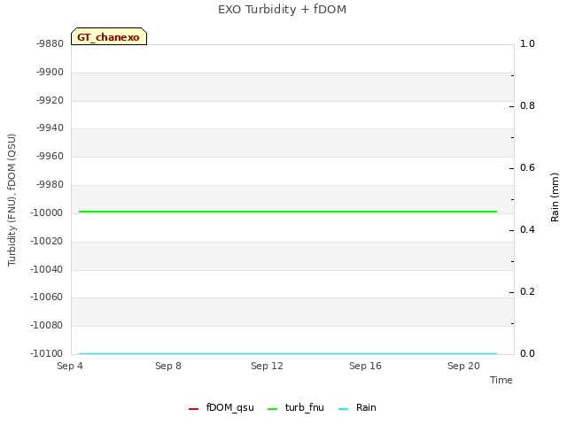 Explore the graph:EXO Turbidity + fDOM in a new window