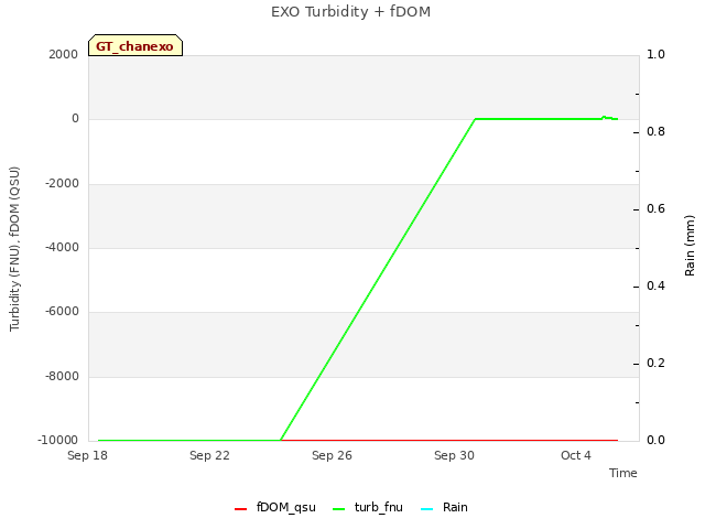 Explore the graph:EXO Turbidity + fDOM in a new window