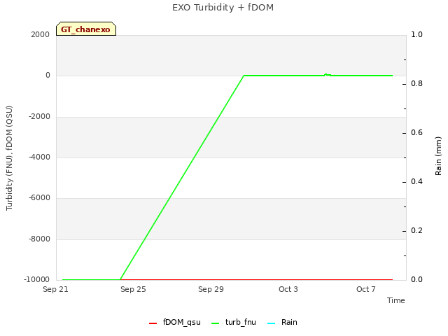 Explore the graph:EXO Turbidity + fDOM in a new window