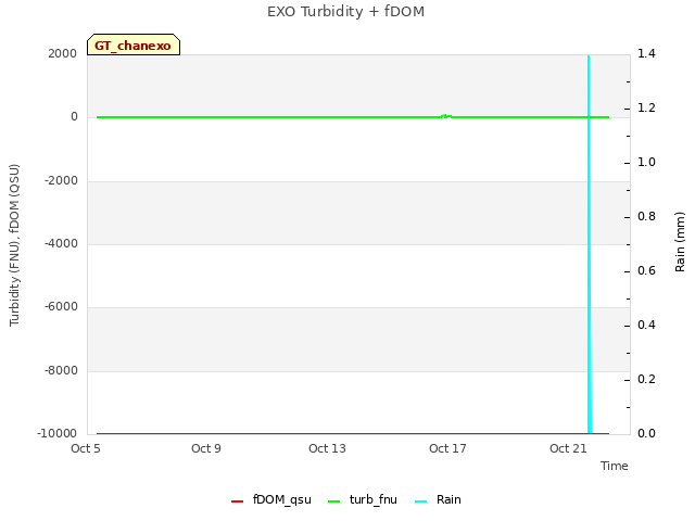 Explore the graph:EXO Turbidity + fDOM in a new window