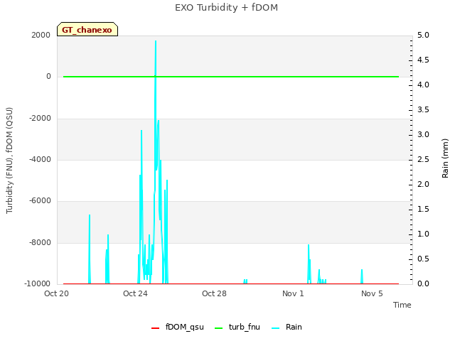 Explore the graph:EXO Turbidity + fDOM in a new window