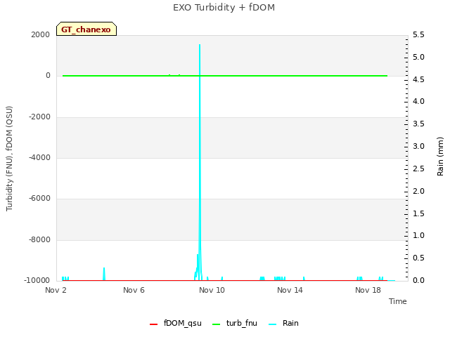 Explore the graph:EXO Turbidity + fDOM in a new window