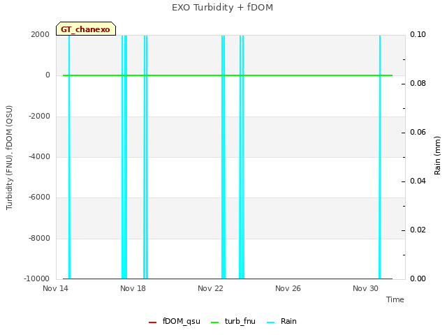 Explore the graph:EXO Turbidity + fDOM in a new window