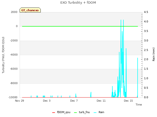 Explore the graph:EXO Turbidity + fDOM in a new window