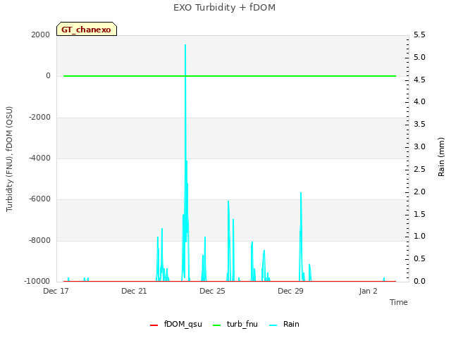 Explore the graph:EXO Turbidity + fDOM in a new window