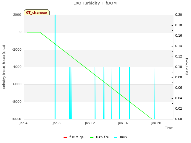 Explore the graph:EXO Turbidity + fDOM in a new window