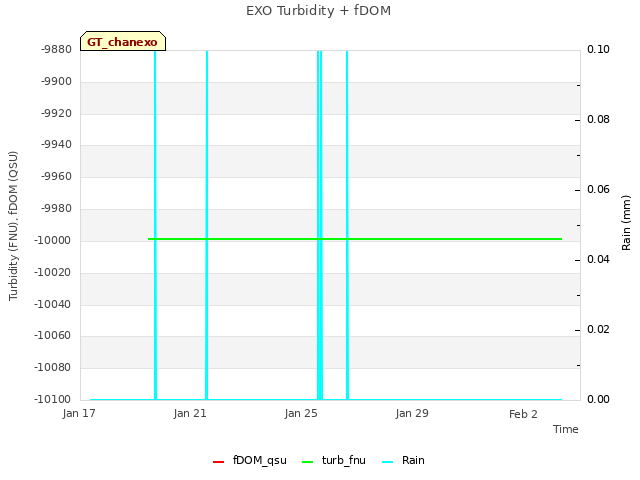 Explore the graph:EXO Turbidity + fDOM in a new window