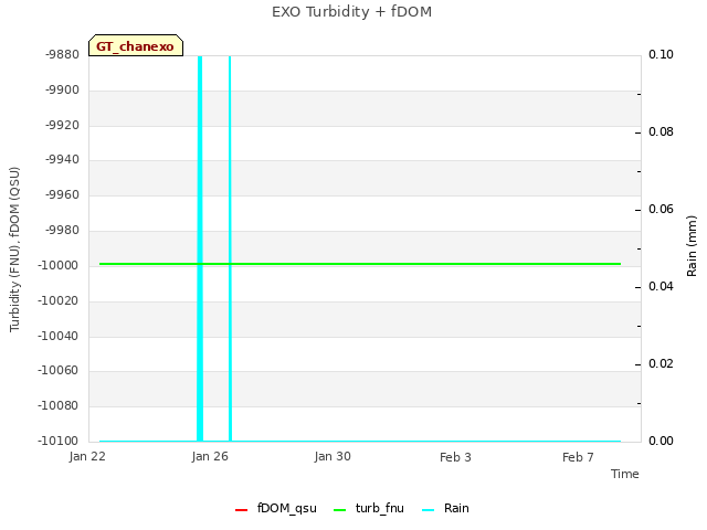 Explore the graph:EXO Turbidity + fDOM in a new window