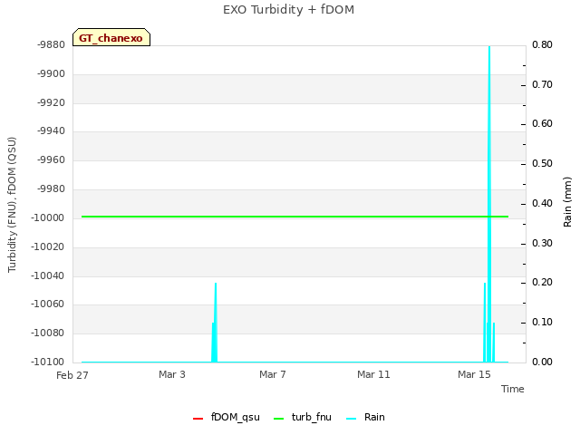 Explore the graph:EXO Turbidity + fDOM in a new window