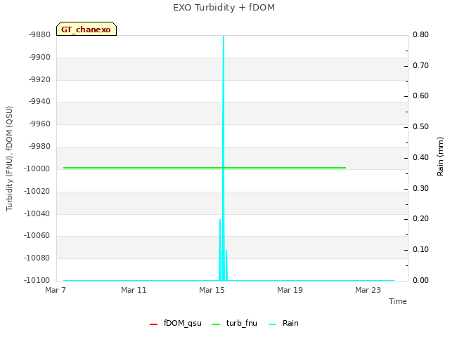 Explore the graph:EXO Turbidity + fDOM in a new window