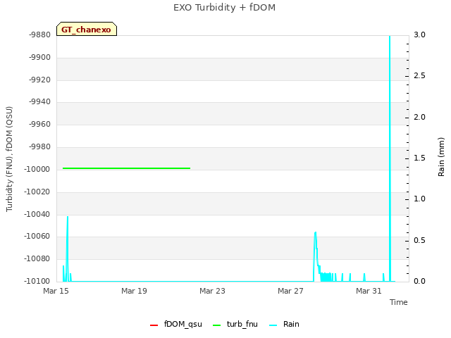 Explore the graph:EXO Turbidity + fDOM in a new window