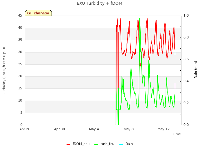 Explore the graph:EXO Turbidity + fDOM in a new window