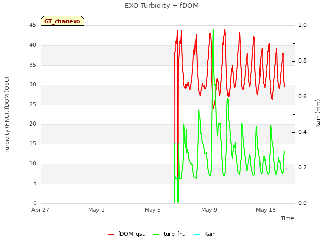 Explore the graph:EXO Turbidity + fDOM in a new window