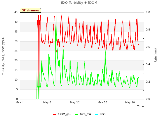 Explore the graph:EXO Turbidity + fDOM in a new window