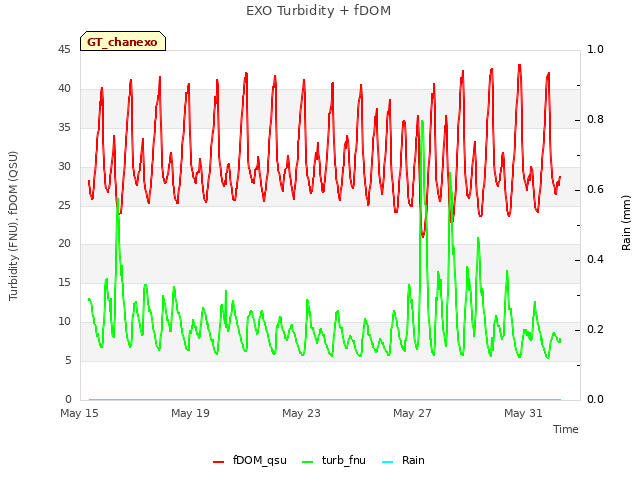 Explore the graph:EXO Turbidity + fDOM in a new window