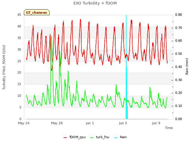 Explore the graph:EXO Turbidity + fDOM in a new window