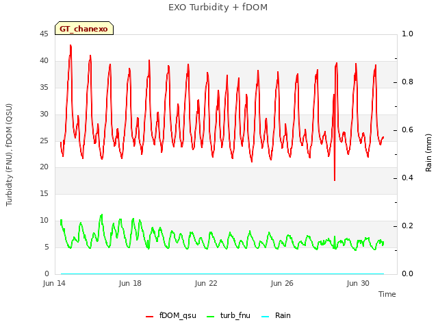 Explore the graph:EXO Turbidity + fDOM in a new window