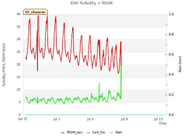 Explore the graph:EXO Turbidity + fDOM in a new window